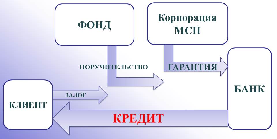 Гарантийная поддержка с АКГ для Заемщиков 2010